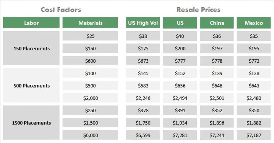 Different PCBs with varying complexity and cost.