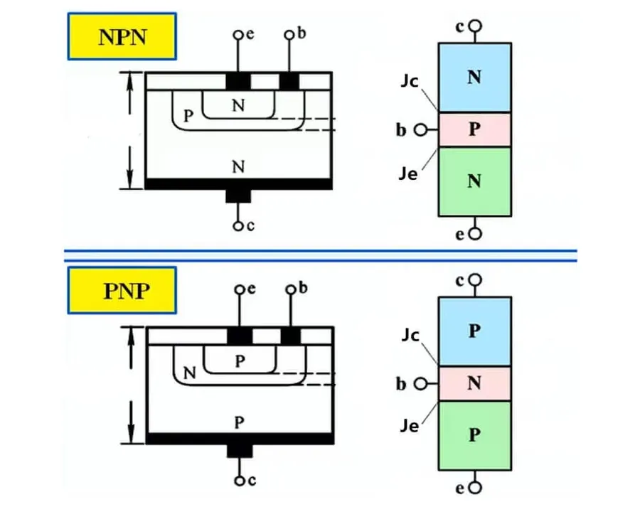 A cross-section diagram showing the internal layers of a BJT transistor.
