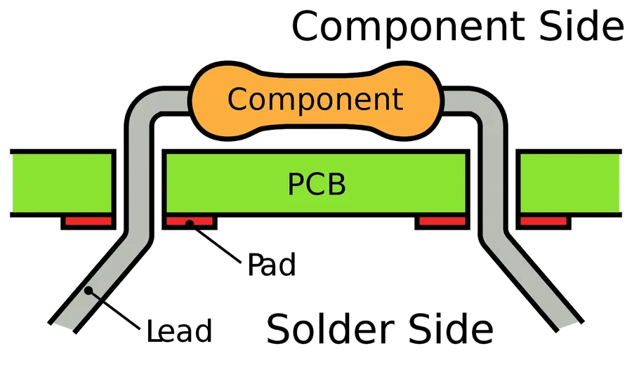 A PCB with through-hole components soldered in place.