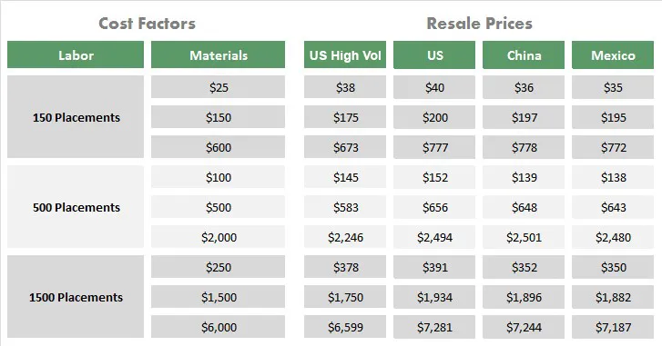 A close-up of PCB components with cost breakdown indicators.