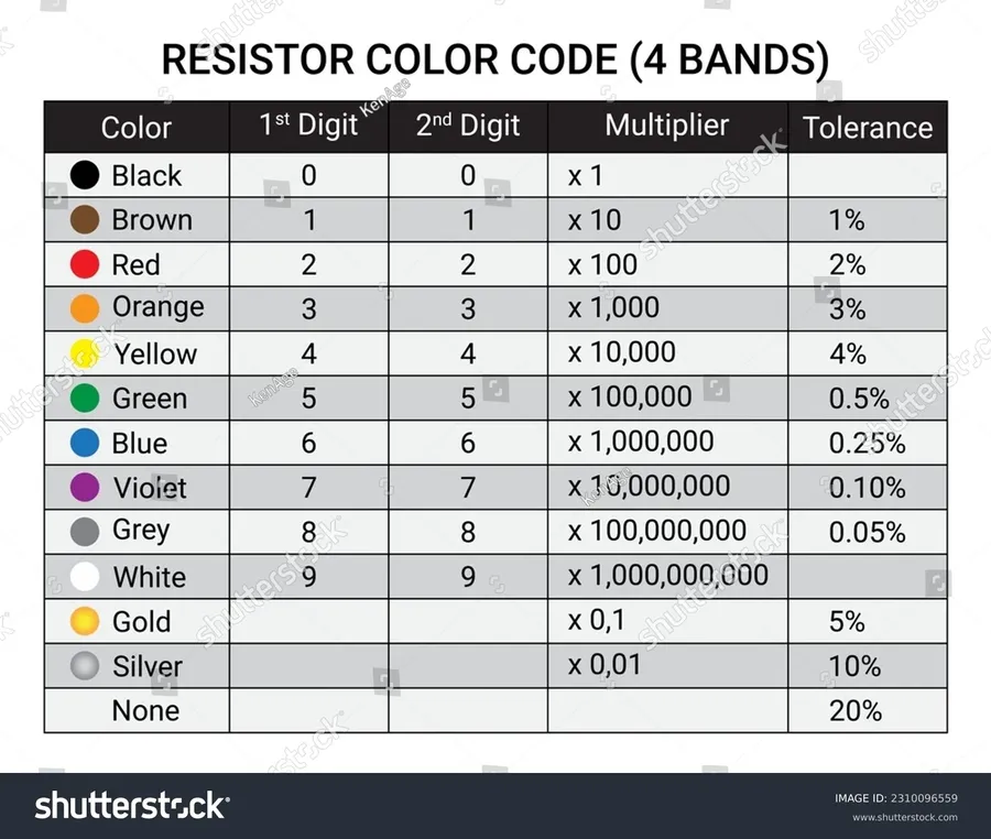An example of a resistor with its color code.