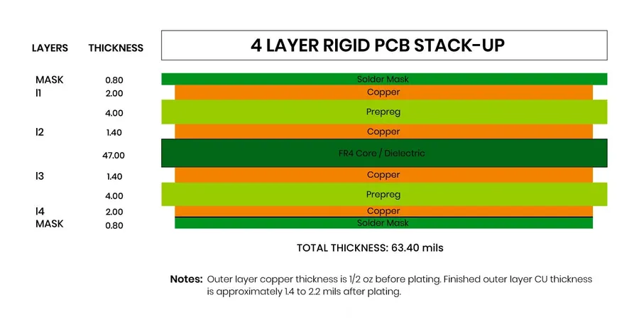 A diagram illustrating the various layers of a multilayer PCB, including copper, dielectric, and silkscreen layers.