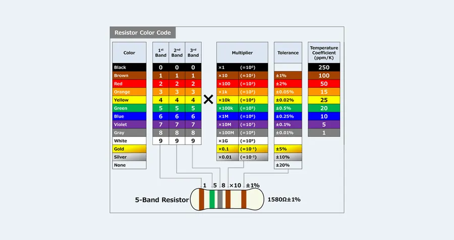 A close-up image of a resistor with its color bands visible.
