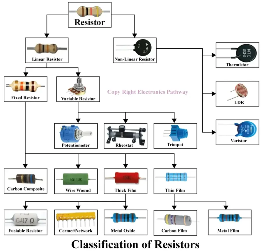 Several different types of resistors, including through-hole and SMD.