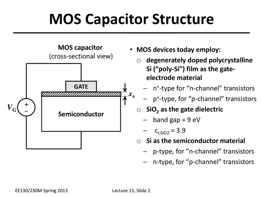 Diagram illustrating the structure of a MOS capacitor.