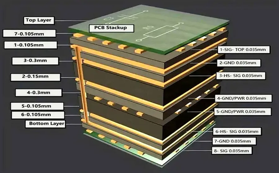 An image depicting the steps involved in manufacturing a multilayer PCB.