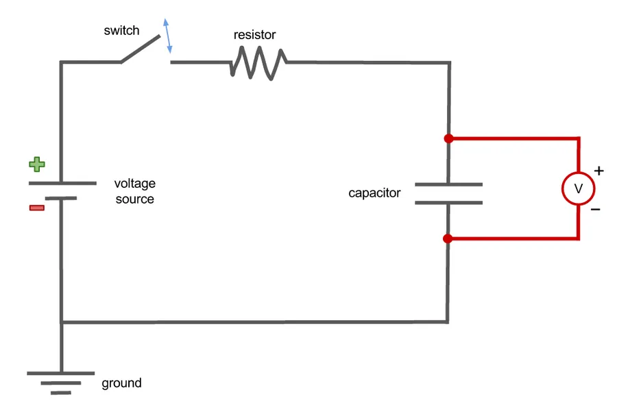 A circuit diagram showing a capacitor in a simple circuit.