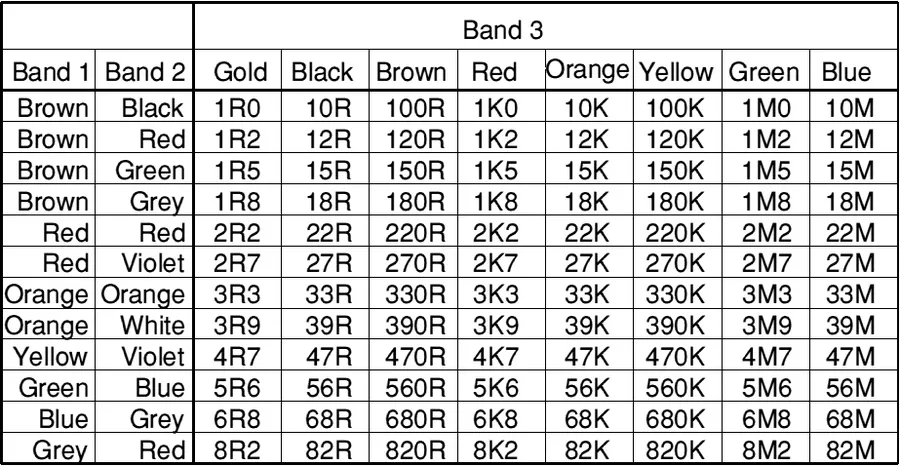 A table or chart showing the standard values of E24 resistors.