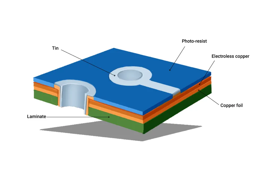 A series of images or a composite image illustrating different steps of the PCB manufacturing process.