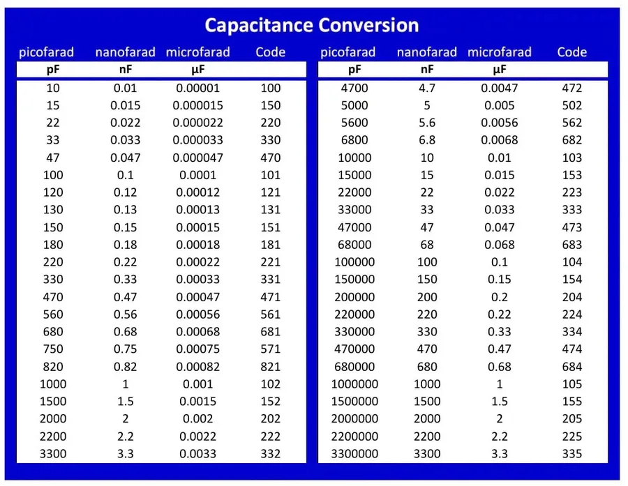 A visual representation of different capacitance units (pF, nF, μF, F) with conversion arrows.