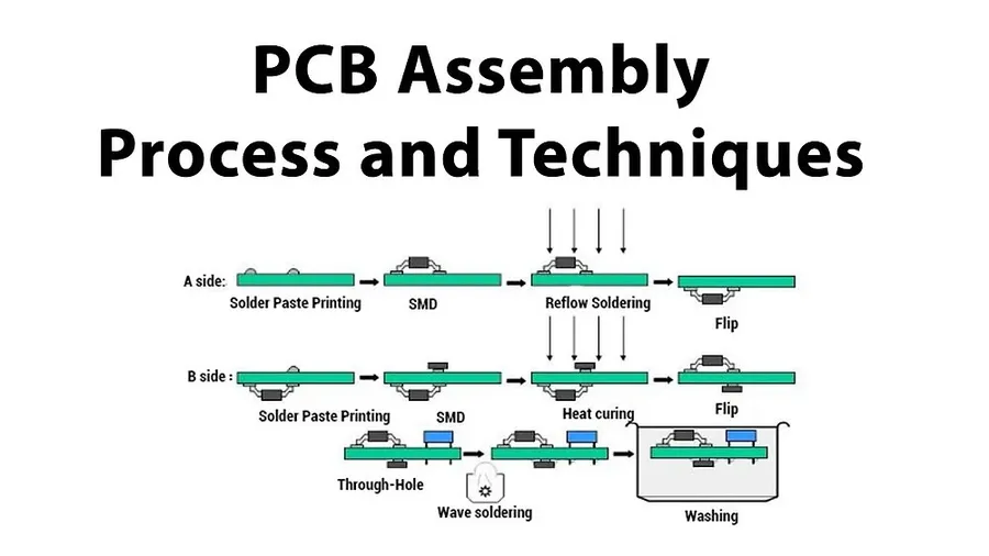 Step-by-step visual representation of the PCB assembly process.