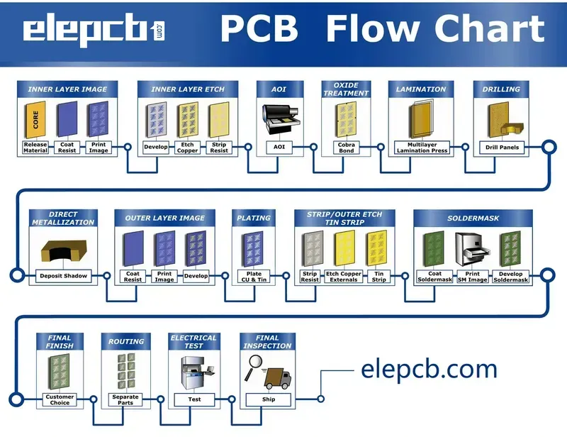 Quality control inspection on a PCB manufacturing line