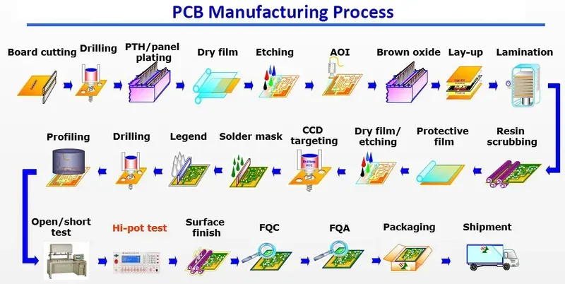 An engineer designing a PCB layout on a computer, with manufacturing steps shown