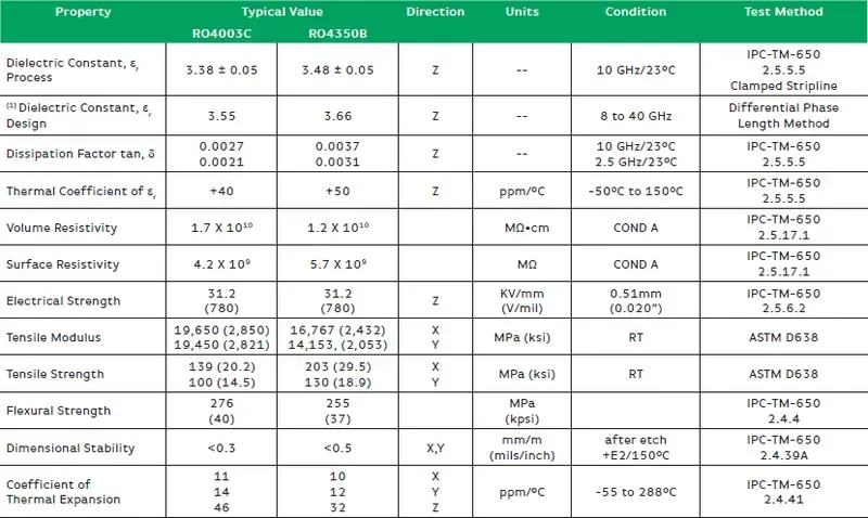 High-frequency materials used in PCB manufacturing