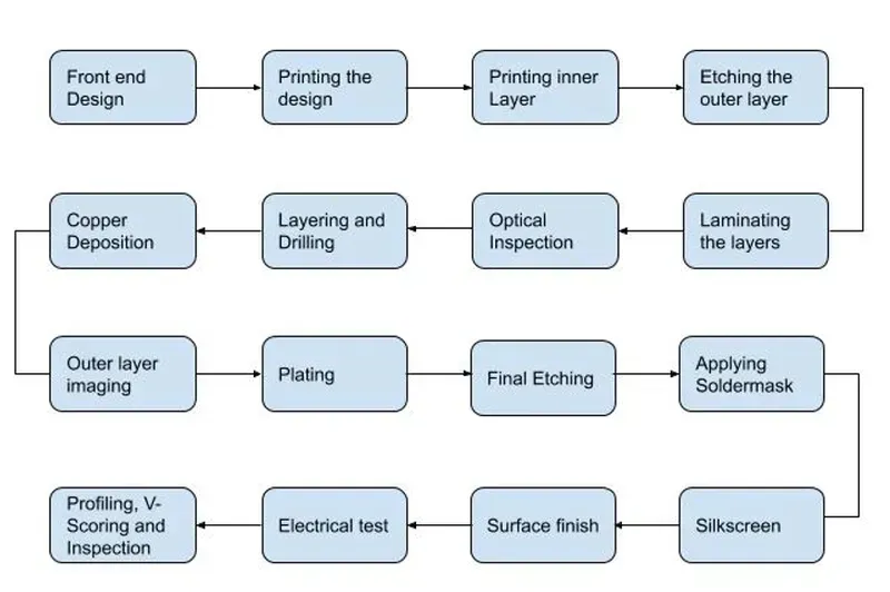Steps of printed circuit board rapid prototyping