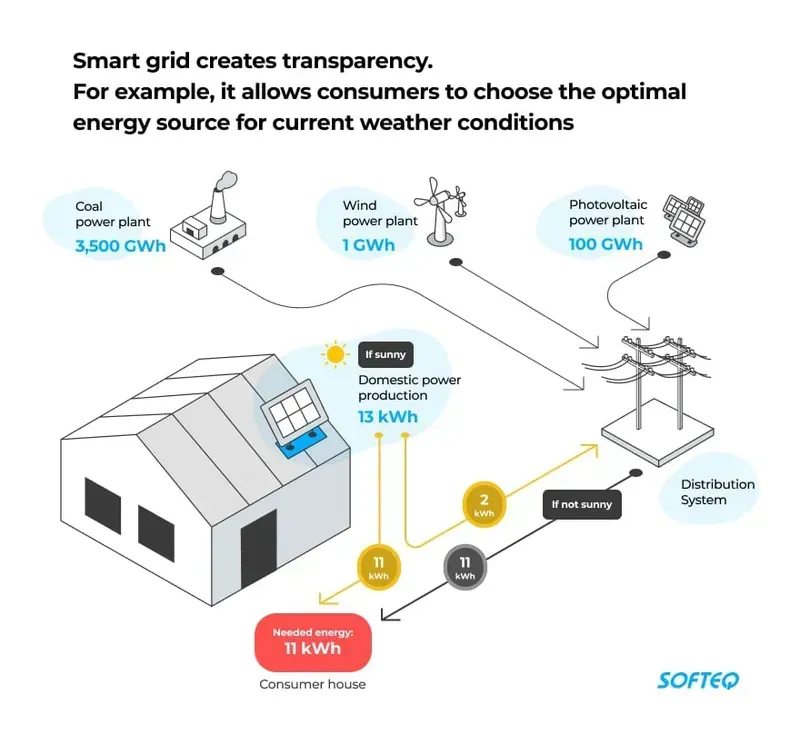 Energy monitoring system in a smart grid environment