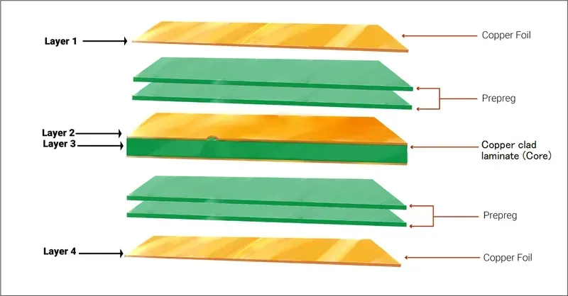 A cross-section or diagram illustrating a multi-layer PCB stack-up