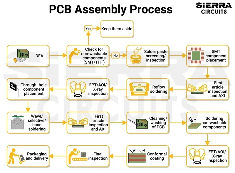 Different stages of PCB design and assembly process