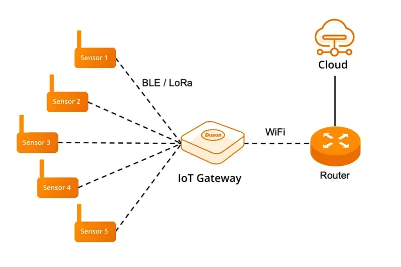 Temperature data being transmitted to a cloud platform