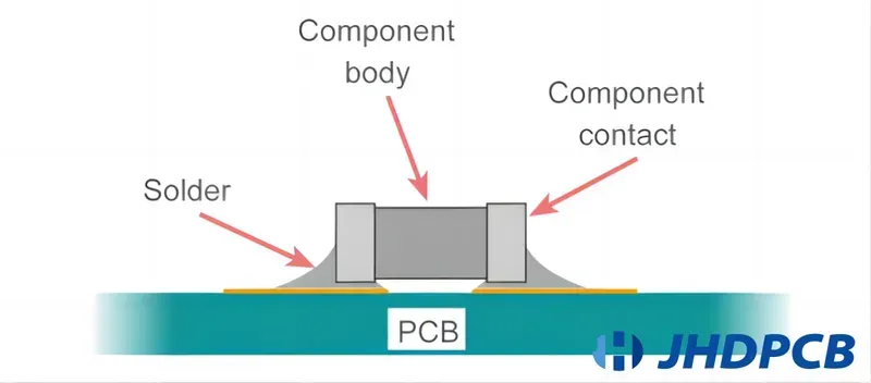 SMT Surface Mount Technology