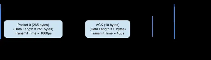 Wireless communication protocols for data transmission