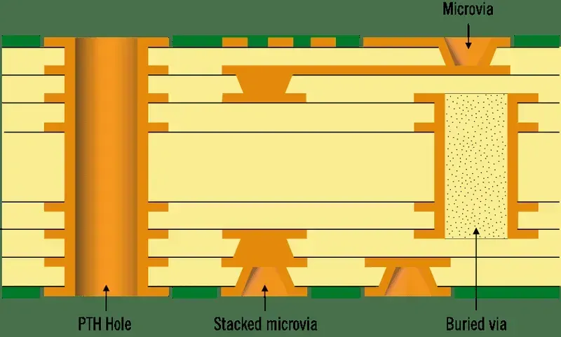 High density interconnect PCB