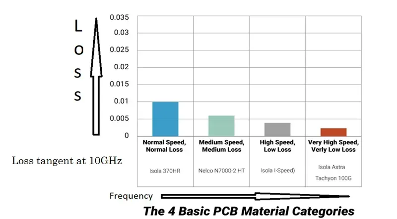 PCB with high-grade laminates and corrosion-resistant metals